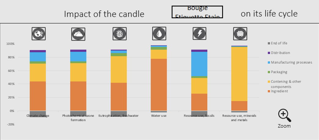 Cycle de vie de votre bougie parfumée